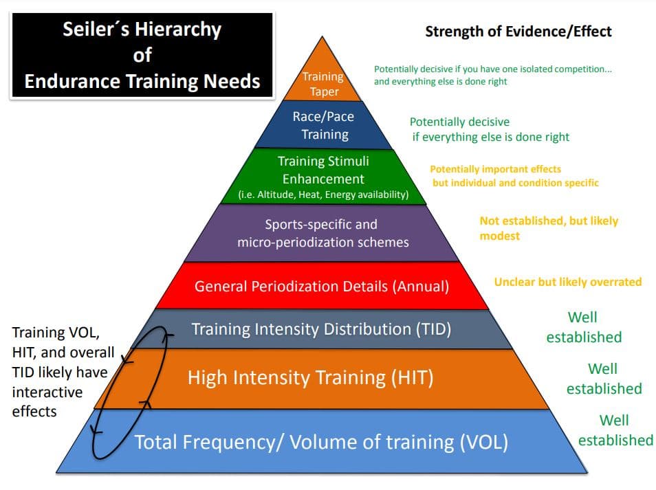 Hierarchy of Endurance Training Needs by Stephen Seiler