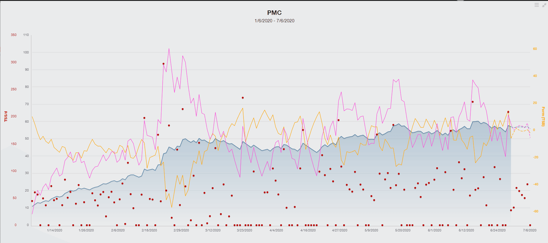 Performance Management Chart