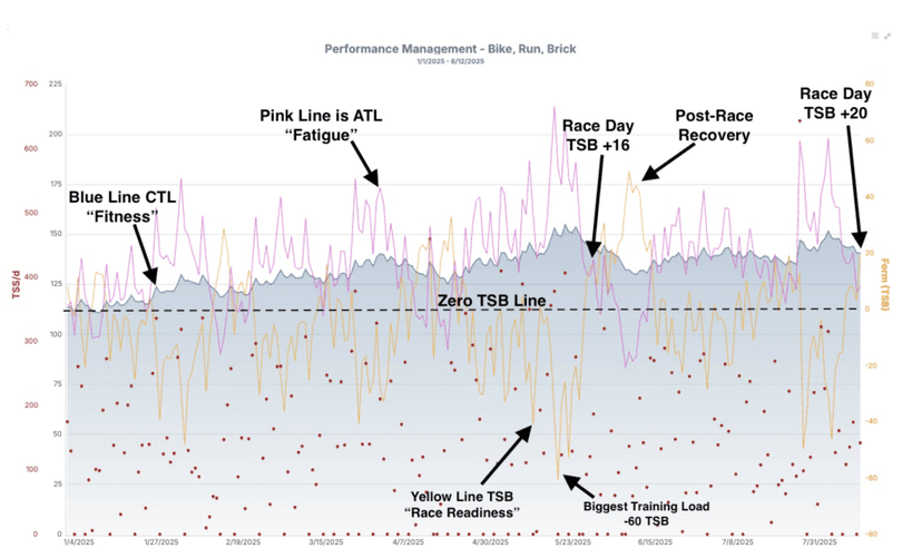 tapering for endurance athletes