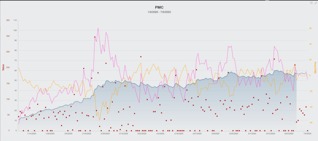 Performance Management Contribution Graph Your Performance Management Chart Is Lying To You | 80/20 Endurance